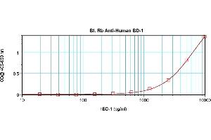 beta Defensin 1 抗体  (Biotin)