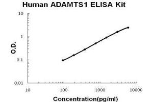 Image no. 1 for ADAM Metallopeptidase with Thrombospondin Type 1 Motif, 1 (ADAMTS1) ELISA Kit (ABIN2859342)