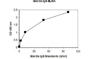 giardiasis ig g)