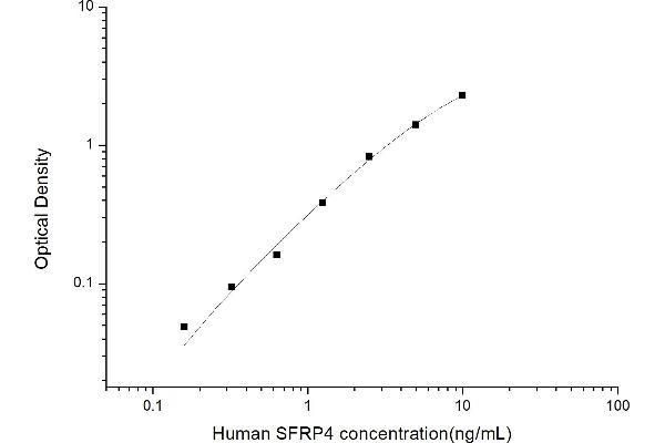 Secreted Frizzled-Related Protein 4 (SFRP4) ELISA Kit