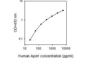 Image no. 1 for Apolipoprotein H (Beta-2-Glycoprotein I) (APOH) ELISA Kit (ABIN4881879)