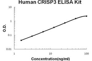 Image no. 1 for Cysteine-Rich Secretory Protein 3 (CRISP3) ELISA Kit (ABIN1889426)