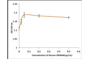 Image no. 1 for Defensin, beta 4A (DEFB4) (Active) protein (ABIN5509282)
