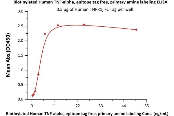 Tumor Necrosis Factor alpha (TNF alpha) (AA 77-233) (Active) protein (Biotin)