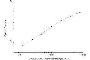 Image no. 1 for Matrix Metallopeptidase 1 (Interstitial Collagenase) (MMP1) ELISA Kit (ABIN6963621)