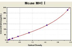 Diagramm of the ELISA kit to detect Mouse MHC?