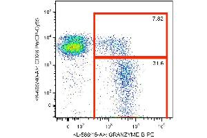 Flow cytometry analysis of human CD8+ peripheral blood cells with anti-human granzyme B (CLB-GB11) PE.
