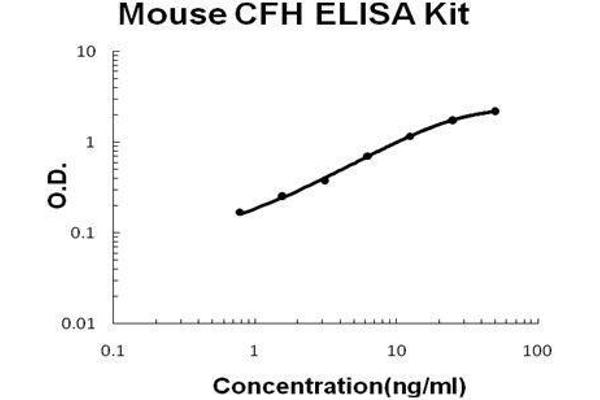 Complement Factor H (CFH) ELISA Kit