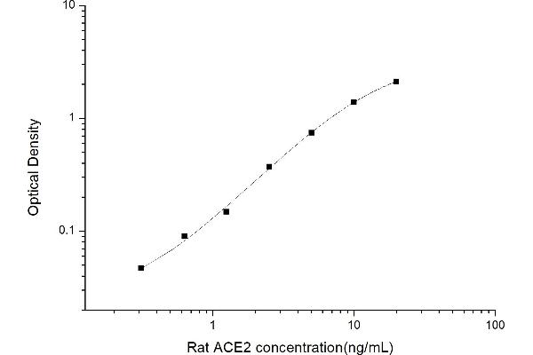 Angiotensin I Converting Enzyme 2 (ACE2) ELISA Kit