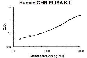 Image no. 1 for Growth Hormone Receptor (GHR) ELISA Kit (ABIN5510646)