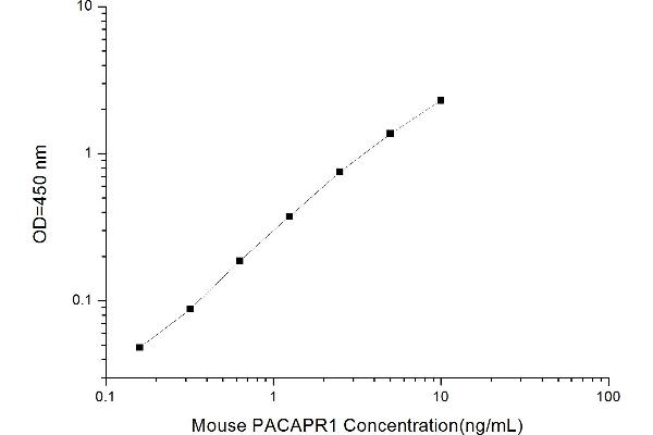 Adenylate Cyclase Activating Polypeptide 1 (Pituitary) Receptor Type I (ADCYAP1R1) ELISA Kit