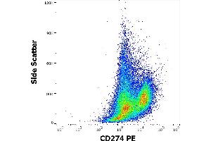 Flow cytometry surface staining pattern of human PHA stimulated peripheral blood mononuklear cell suspension stained using anti-human CD274 (29E.