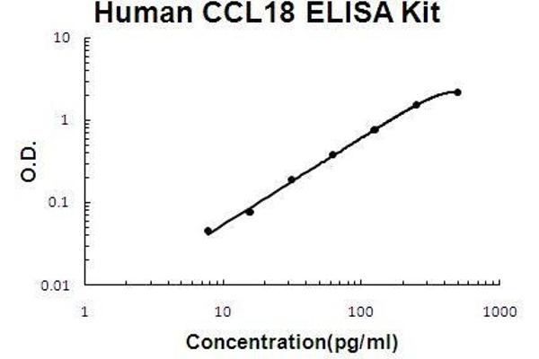 Chemokine (C-C Motif) Ligand 18 (Pulmonary and Activation-Regulated) (CCL18) ELISA Kit