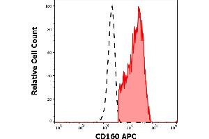 Image no. 3 for anti-CD160 (CD160) antibody (APC) (ABIN5711618)