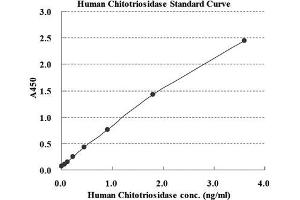 Image no. 1 for Chitotriosidase (CHIT1) ELISA Kit (ABIN2683816)