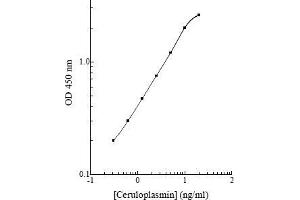 Image no. 1 for Ceruloplasmin (Ferroxidase) (CP) ELISA Kit (ABIN2683891)