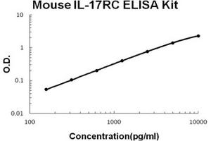 Interleukin 17 Receptor C (IL17RC) ELISA Kit