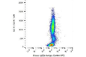 Example of nonspecific mouse IgG2a (MOPC-173) APC signal on human peripheral blood; surface staining, 9 μg/ml.