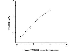 Image no. 1 for Transmembrane Protease, serine 2 (TMPRSS2) ELISA Kit (ABIN6962285)