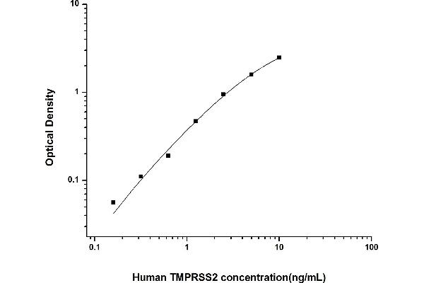 Transmembrane Protease, serine 2 (TMPRSS2) ELISA Kit