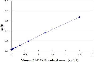 Image no. 1 for Fatty Acid Binding Protein 4, Adipocyte (FABP4) ELISA Kit (ABIN2684217)