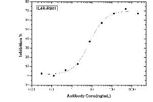 Image no. 1 for anti-Interleukin 4 Receptor (IL4R) (AA 1-232) antibody (ABIN5507530)