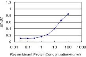 Detection limit for recombinant GST tagged MAML2 is approximately 1ng/ml as a capture antibody.