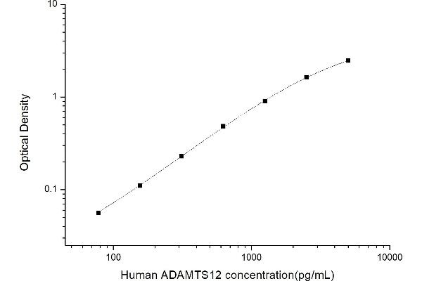 ADAM Metallopeptidase with thrombospondin Type 1 Motif, 12 (ADAMTS12) ELISA Kit