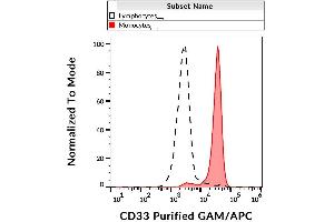 Surface staining of human peripheral blood with anti-CD33 (WM53) purified, GAM-APC.