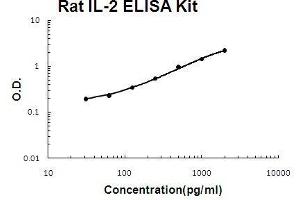 Image no. 1 for Interleukin 2 (IL2) ELISA Kit (ABIN921062)