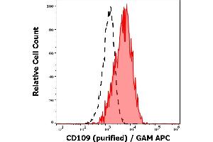Image no. 1 for anti-CD109 (CD109) antibody (ABIN6559811)