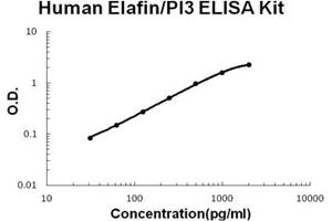 Image no. 1 for Peptidase Inhibitor 3, Skin-Derived (PI3) ELISA Kit (ABIN1672903)