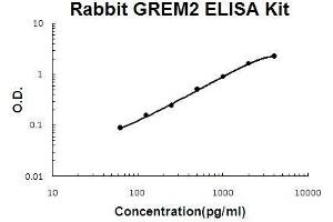 Image no. 1 for Gremlin 2 (GREM2) ELISA Kit (ABIN5510700)