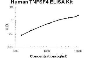TNFSF4 ELISA Kit
