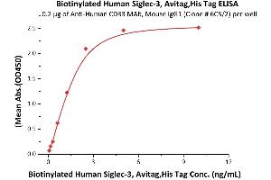 Image no. 1 for CD33 (CD33) (AA 18-259) (Active) protein (His tag,AVI tag,Biotin) (ABIN3137682)