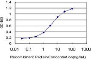 Detection limit for recombinant GST tagged EVI2B is approximately 0.