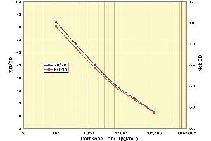 Cortisone ELISA Kit