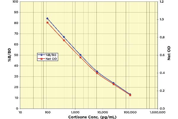 Cortisone ELISA Kit