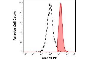 Separation of human CD274 positive cells (red-filled) from cellular debris (black-dashed) in flow cytometry analysis (surface staining) of human PHA stimulated peripheral blood mononuklear cell suspension stained using anti-human CD274 (29E.
