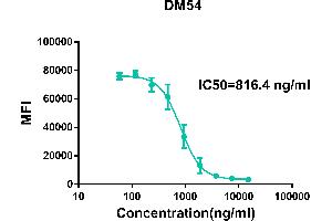 Flow Cytometry (FACS) image for anti-SARS-CoV-2 Spike (AA 319-541) antibody (ABIN6964062)