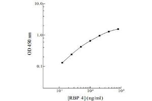 Image no. 1 for Retinol Binding Protein 4, Plasma (RBP4) ELISA Kit (ABIN2685353)