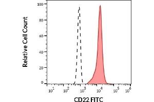 Image no. 3 for anti-CD22 Molecule (CD22) antibody (FITC) (ABIN192422)