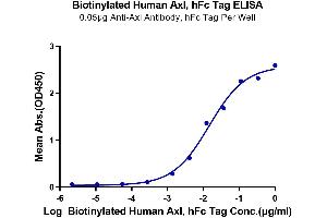 ELISA image for AXL Receptor tyrosine Kinase (AXL) protein (Fc Tag,Biotin) (ABIN7273883)