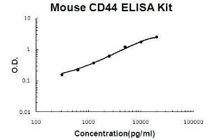 Image no. 1 for CD44 (CD44) ELISA Kit (ABIN2859265)