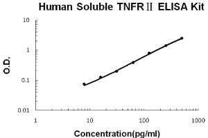 Soluble Tumor Necrosis Factor Receptor Type 2 (sTNF-R2) Kit ELISA