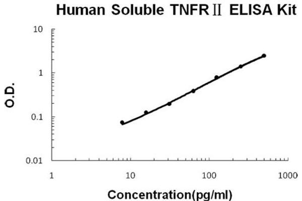 Soluble Tumor Necrosis Factor Receptor Type 2 (sTNF-R2) Kit ELISA