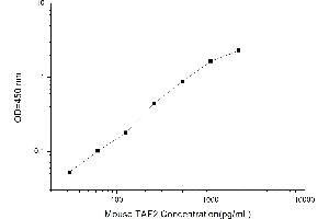 Image no. 1 for TAF2 RNA Polymerase II, TATA Box Binding Protein (TBP)-Associated Factor, 150kDa (TAF2) ELISA Kit (ABIN1117342)