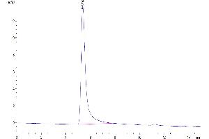 Size-exclusion chromatography-High Pressure Liquid Chromatography (SEC-HPLC) image for Claudin 18.2 (Active) protein-VLP (ABIN7448160)