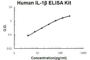Human IL-1 beta PicoKine ELISA Kit standard curve