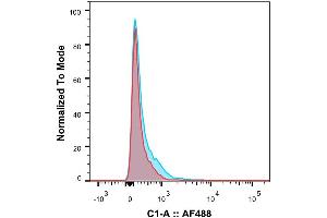 Flow Cytometry (FACS) image for anti-IL2RA (Daclizumab Biosimilar) antibody (ABIN5668119)